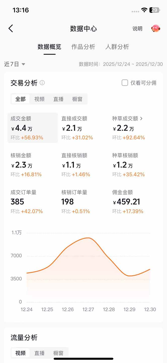 带货天花板赛道,一部手机在家就能月入过万的长久副业!