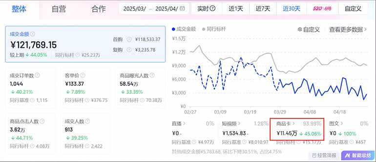 抖音小店全新模式 最新风口！无需直播和拍视频日收入500-5000+