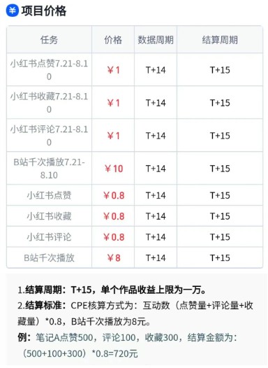 无脑搬运，千次播放10元，点赞评论收藏各1元一个，单条作品收益上限10000+！ - 福缘创业网