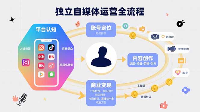 独立自媒体运营的全流程，从平台认知、账号定位、内容创作到商业变现 - 中创网