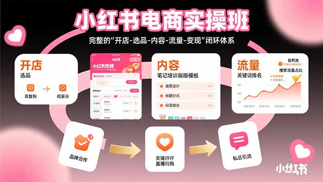 小红书电商实操班：完整的"开店-选品-内容-流量-变现"闭环体系 - 中创网