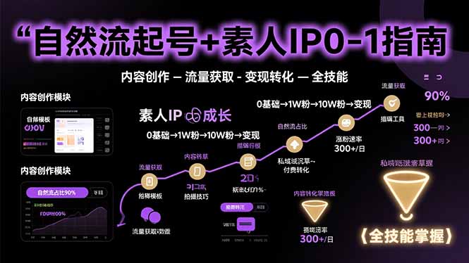 自然流起号+素人IP0-1指南，快速掌握内容创作-流量获取-变现转化-全技能 - 中创网