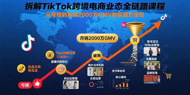 拆解TikTok跨境电商业态全链路课程：从亏损到月销2000万GMV的实战方法论 - 中创网