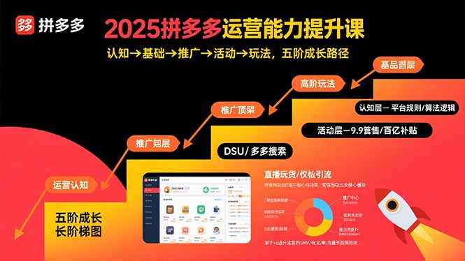 2025拼多多运营能力提升课：认知→基础→推广→活动→玩法，五阶成长路径 - 中创网