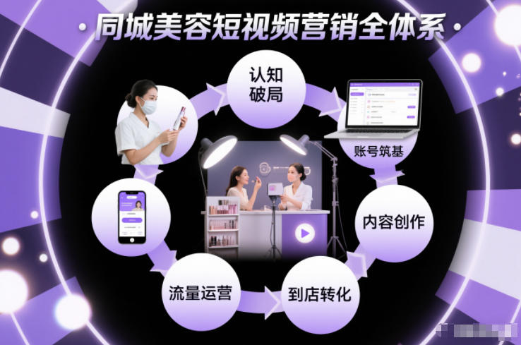 同城美容短视频营销全体系，从认知破局、账号筑基、内容创作、流量运营到到店转化的完整落地体系-紫橙网创项目网